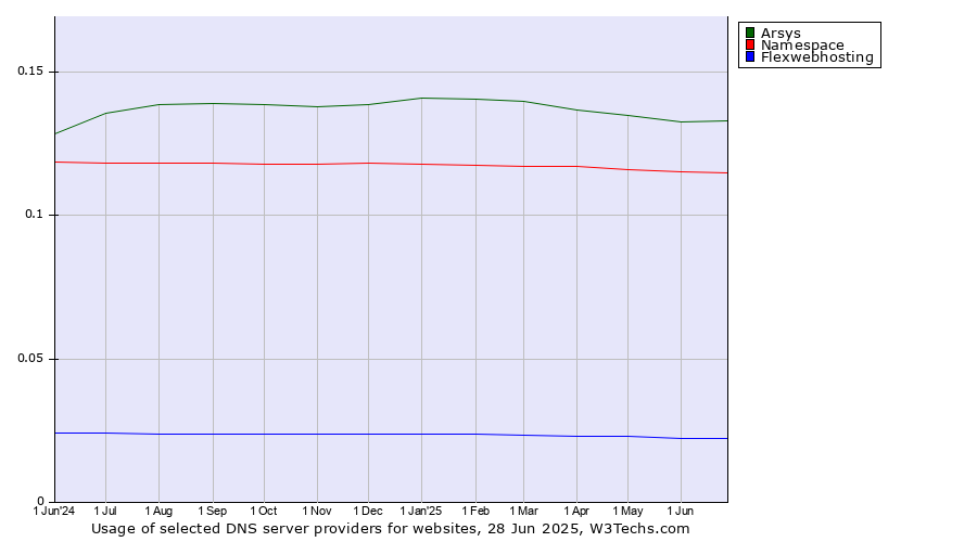 Historical trends in the usage of Arsys vs. Namespace vs. Flexwebhosting