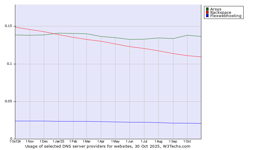 Historical trends in the usage of Arsys vs. Rackspace vs. Flexwebhosting