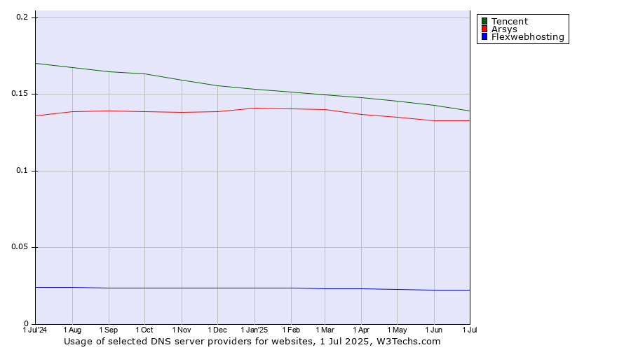 Historical trends in the usage of Tencent vs. Arsys vs. Flexwebhosting