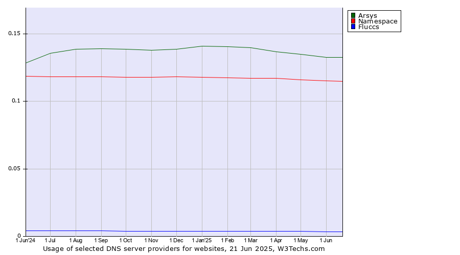 Historical trends in the usage of Arsys vs. Namespace vs. Fluccs