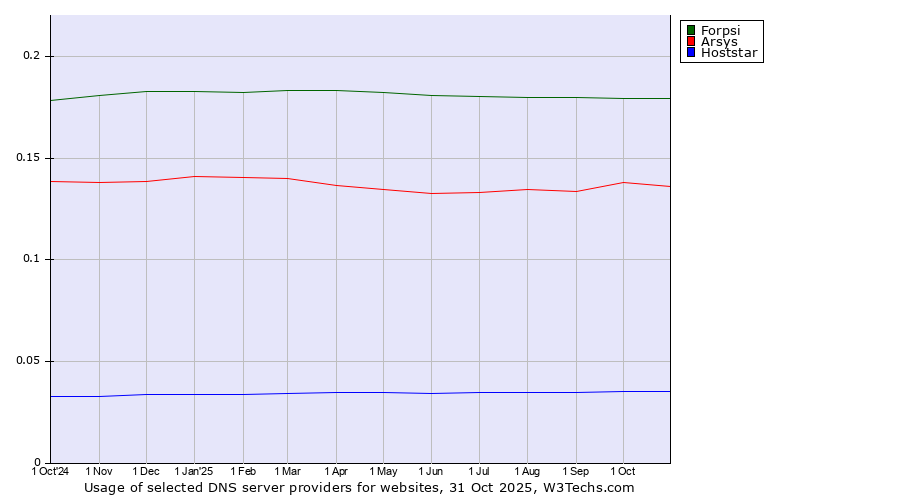 Historical trends in the usage of Forpsi vs. Arsys vs. Hoststar