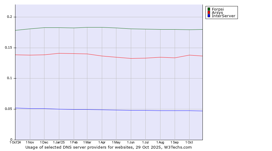 Historical trends in the usage of Forpsi vs. Arsys vs. InterServer