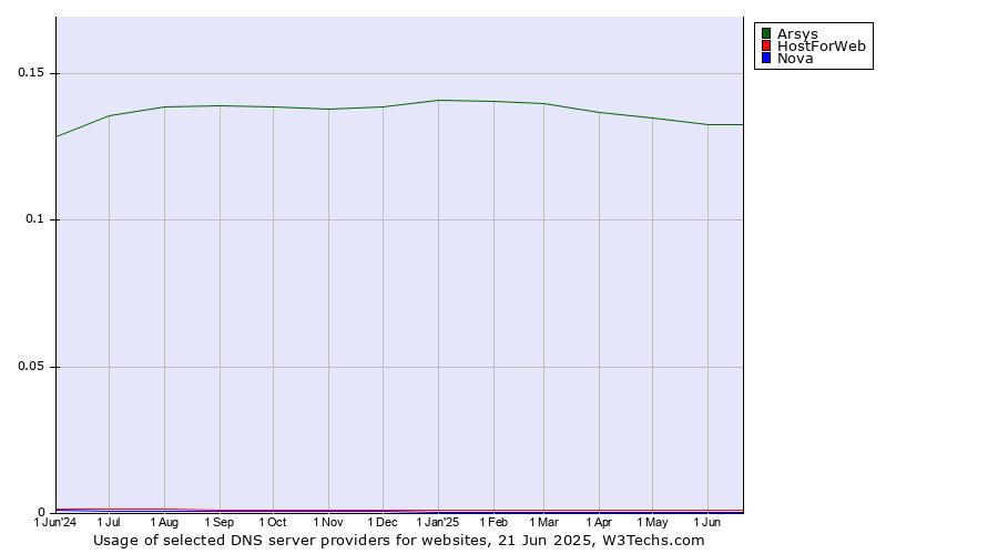 Historical trends in the usage of Arsys vs. HostForWeb vs. Nova
