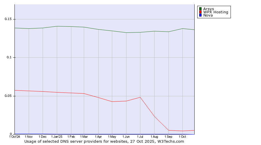 Historical trends in the usage of Arsys vs. WPX Hosting vs. Nova