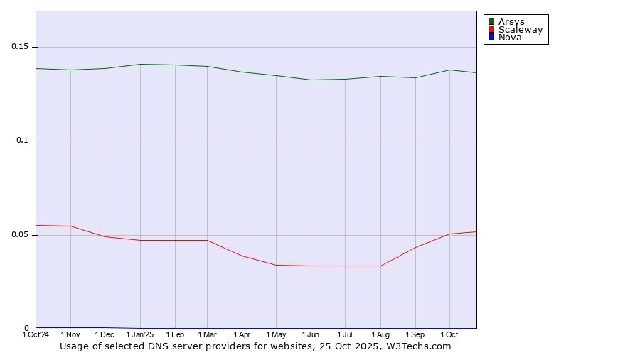 Historical trends in the usage of Arsys vs. Scaleway vs. Nova