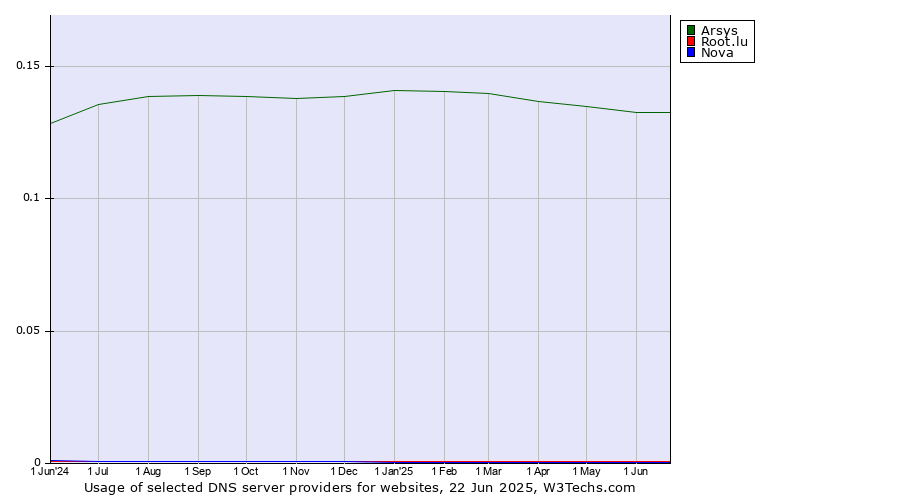 Historical trends in the usage of Arsys vs. Root.lu vs. Nova