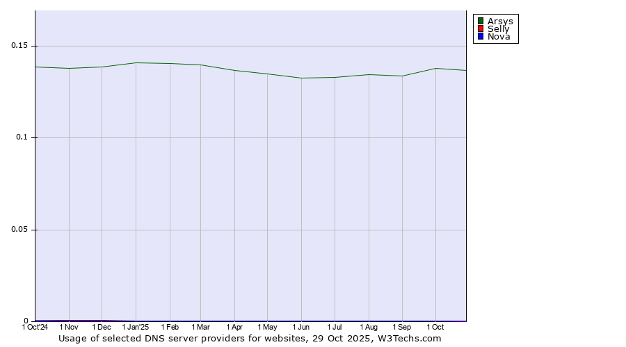 Historical trends in the usage of Arsys vs. Selly vs. Nova