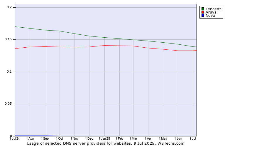 Historical trends in the usage of Tencent vs. Arsys vs. Nova