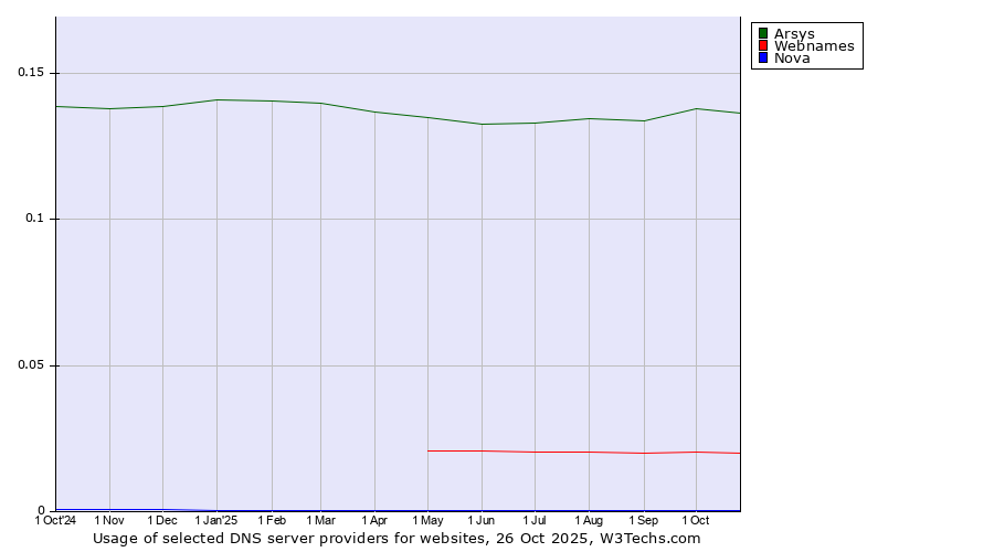 Historical trends in the usage of Arsys vs. Webnames vs. Nova