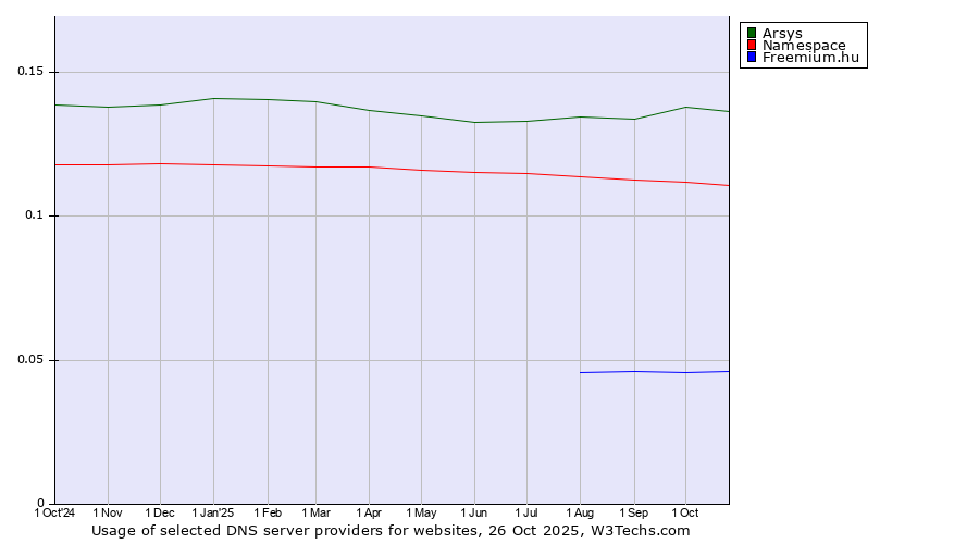 Historical trends in the usage of Arsys vs. Namespace vs. Freemium.hu