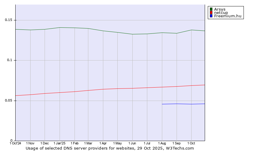Historical trends in the usage of Arsys vs. netcup vs. Freemium.hu
