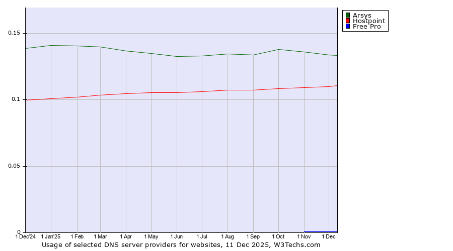 Historical trends in the usage of Arsys vs. Hostpoint vs. Free Pro