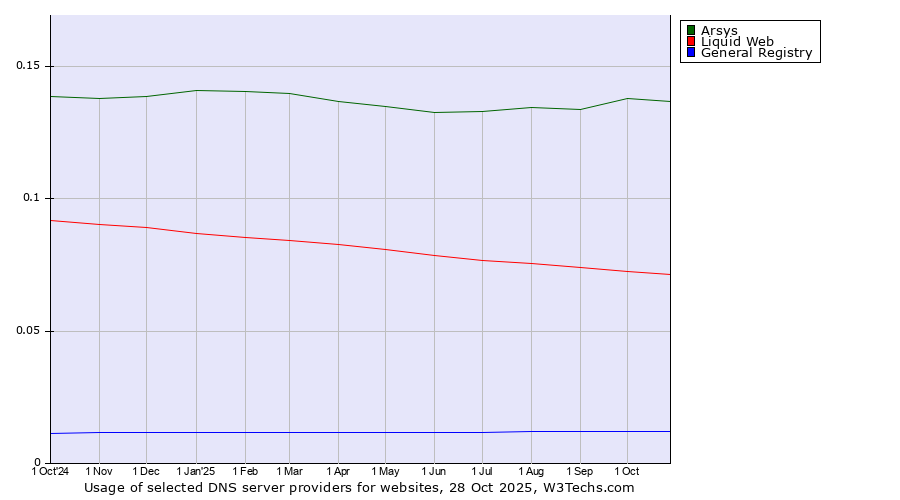 Historical trends in the usage of Arsys vs. Liquid Web vs. General Registry