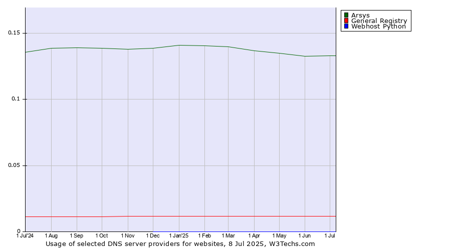 Historical trends in the usage of Arsys vs. General Registry vs. Webhost Python