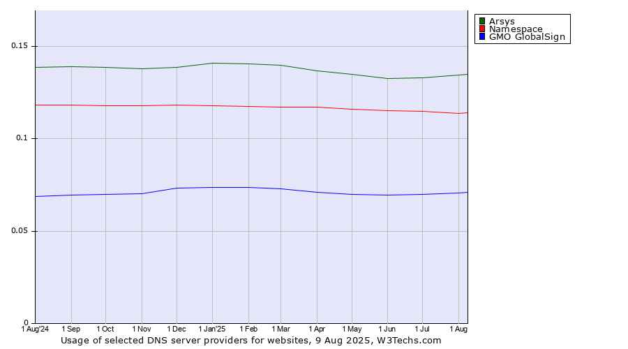 Historical trends in the usage of Arsys vs. Namespace vs. GMO GlobalSign