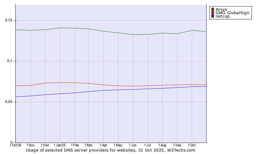 Historical trends in the usage of Arsys vs. GMO GlobalSign vs. netcup