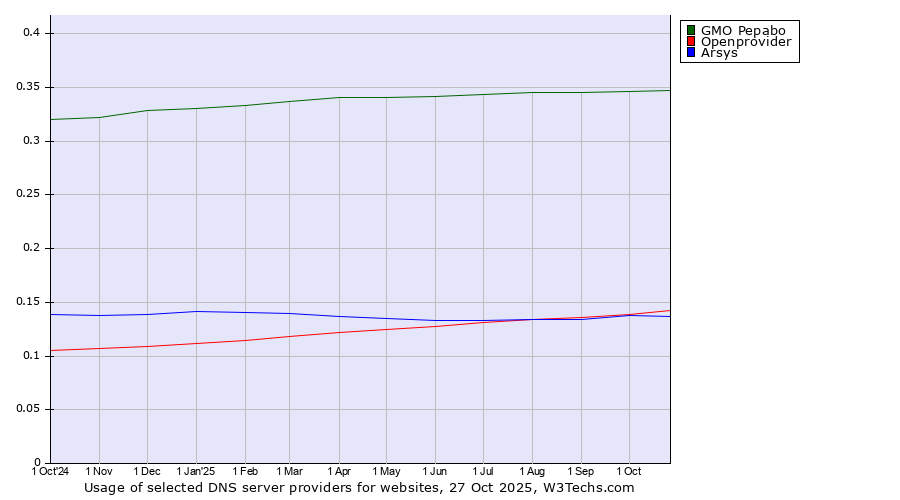 Historical trends in the usage of GMO Pepabo vs. Openprovider vs. Arsys