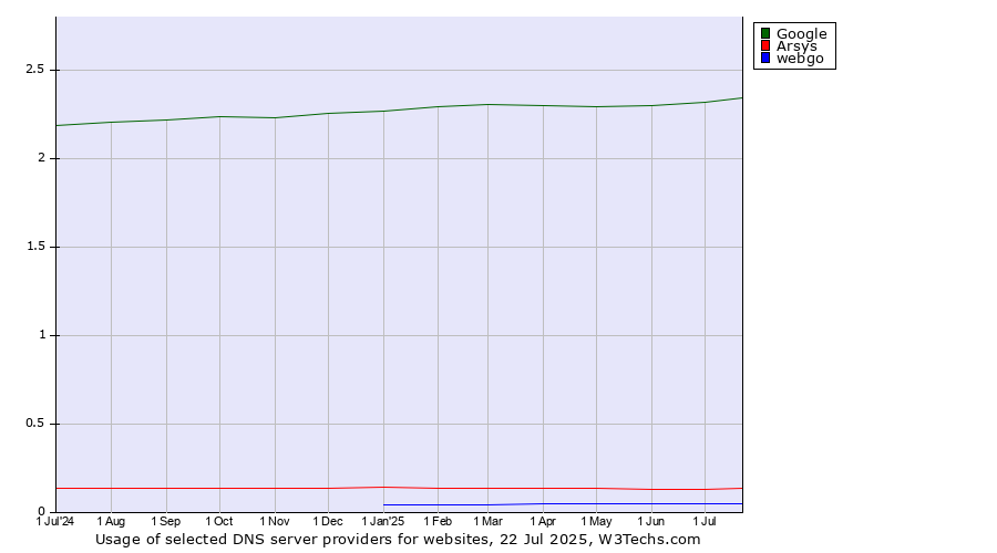 Historical trends in the usage of Google vs. Arsys vs. webgo