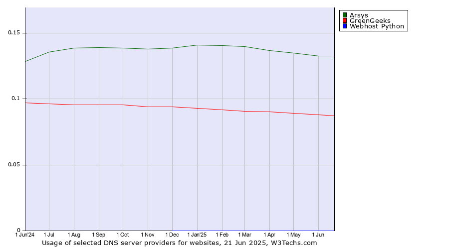 Historical trends in the usage of Arsys vs. GreenGeeks vs. Webhost Python