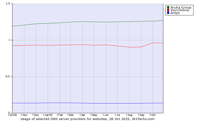 Historical trends in the usage of Aruba Group vs. Your.Online vs. Arsys