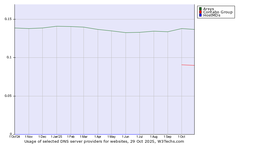 Historical trends in the usage of Arsys vs. Contabo Group vs. HostMDs