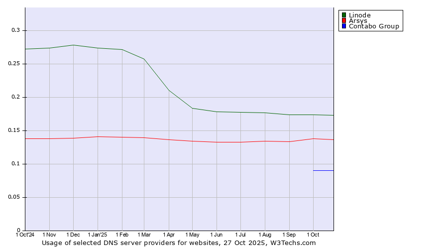 Historical trends in the usage of Linode vs. Arsys vs. Contabo Group