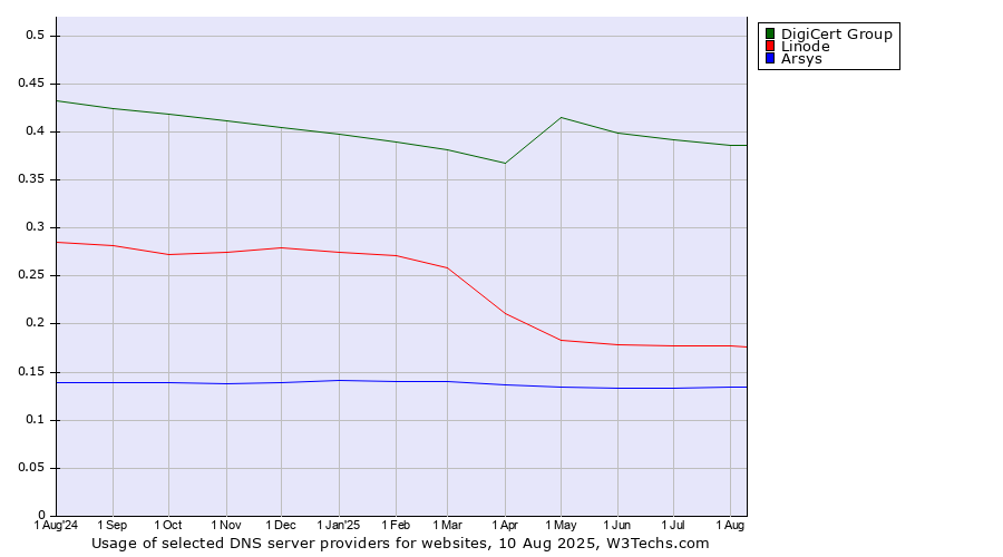 Historical trends in the usage of DigiCert Group vs. Linode vs. Arsys