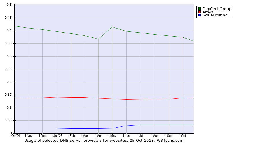 Historical trends in the usage of DigiCert Group vs. Arsys vs. ScalaHosting