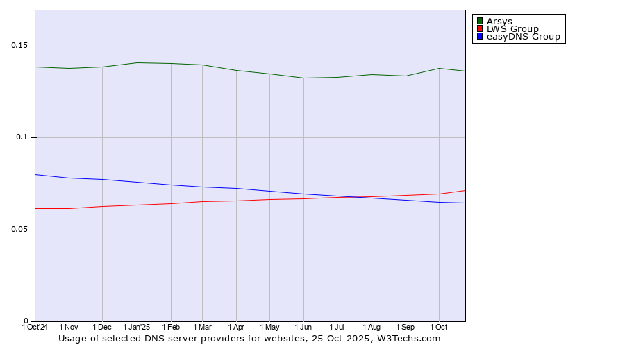 Historical trends in the usage of Arsys vs. LWS Group vs. easyDNS Group