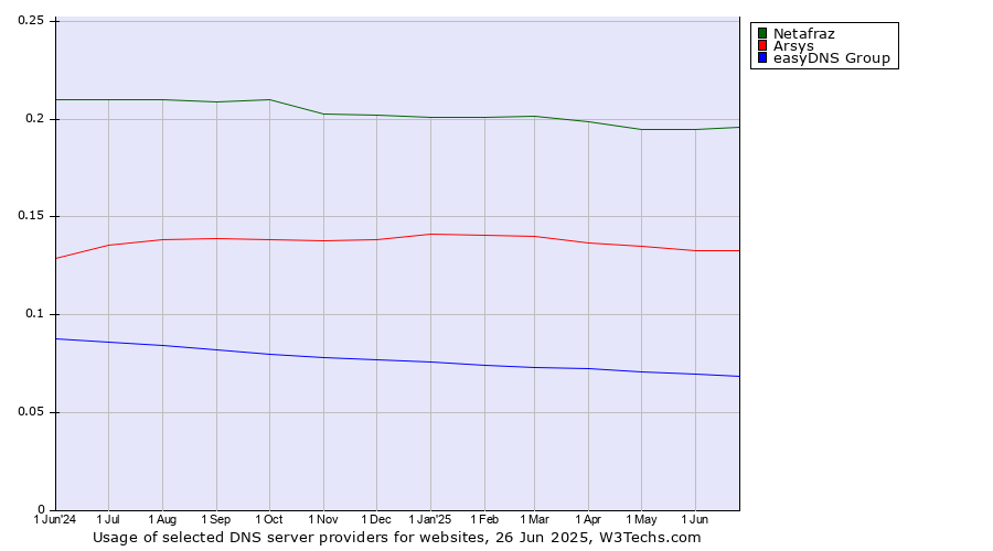 Historical trends in the usage of Netafraz vs. Arsys vs. easyDNS Group