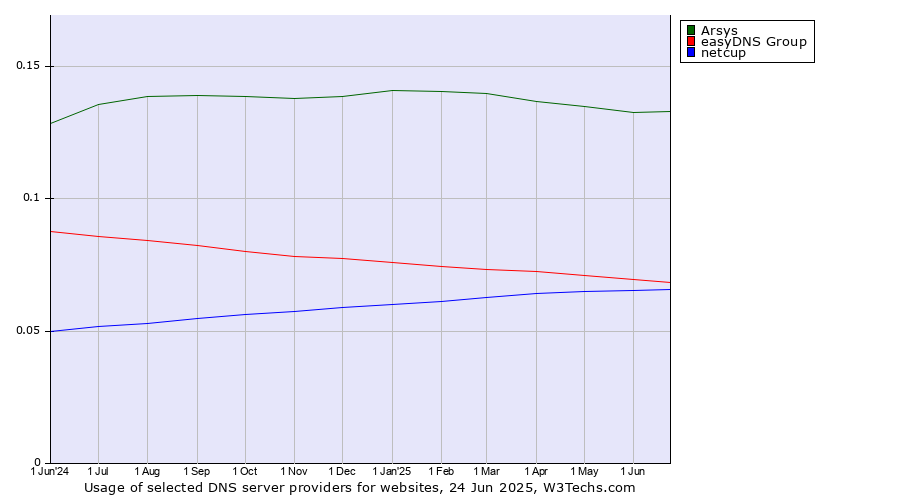 Historical trends in the usage of Arsys vs. easyDNS Group vs. netcup