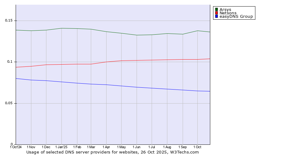 Historical trends in the usage of Arsys vs. Netsons vs. easyDNS Group