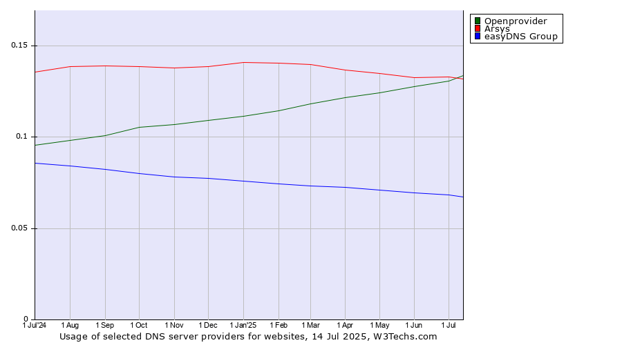 Historical trends in the usage of Arsys vs. Openprovider vs. easyDNS Group