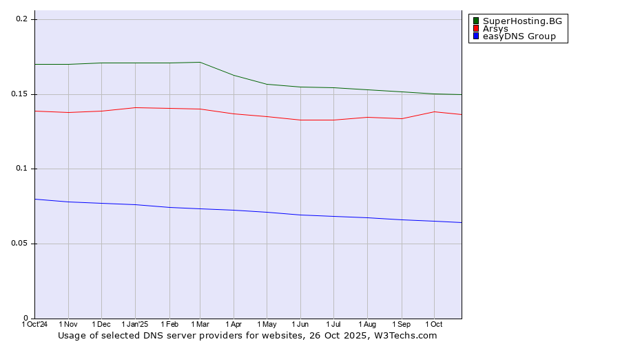Historical trends in the usage of SuperHosting.BG vs. Arsys vs. easyDNS Group