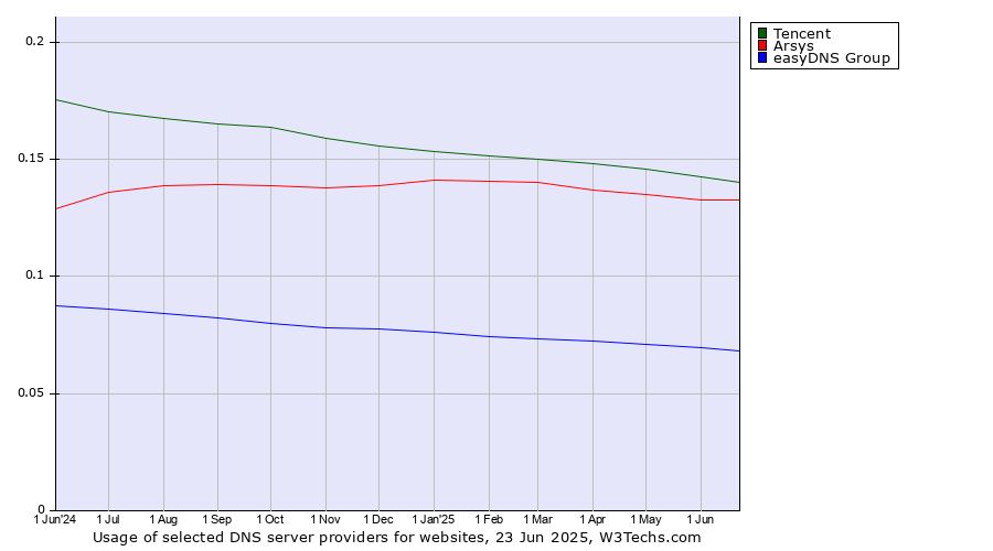 Historical trends in the usage of Tencent vs. Arsys vs. easyDNS Group