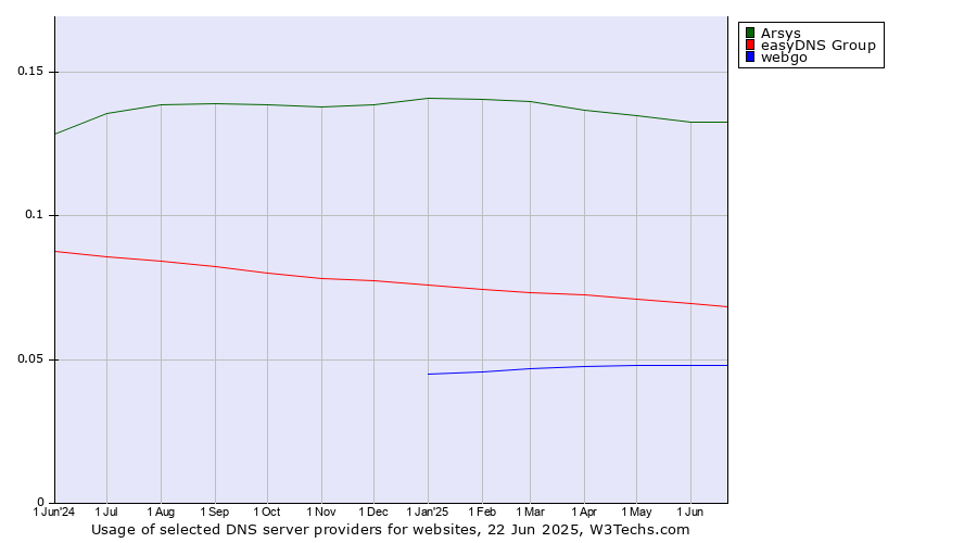 Historical trends in the usage of Arsys vs. easyDNS Group vs. webgo