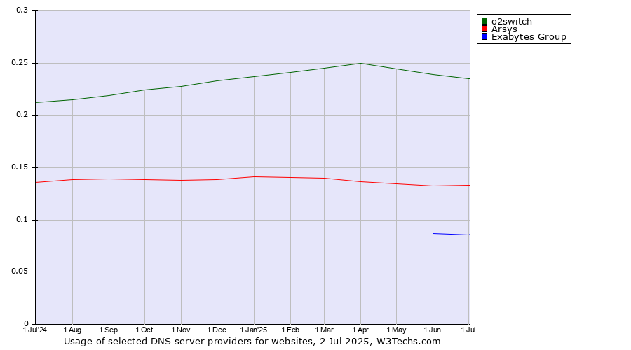 Historical trends in the usage of o2switch vs. Arsys vs. Exabytes Group