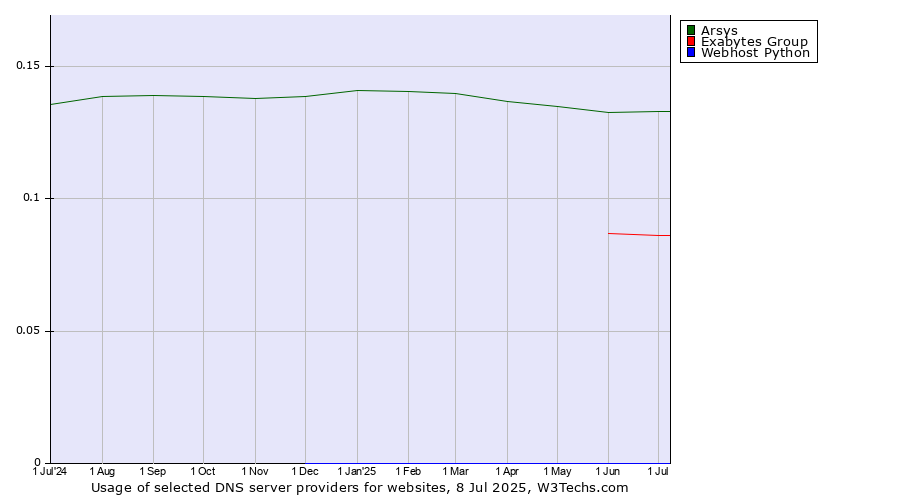 Historical trends in the usage of Arsys vs. Exabytes Group vs. Webhost Python