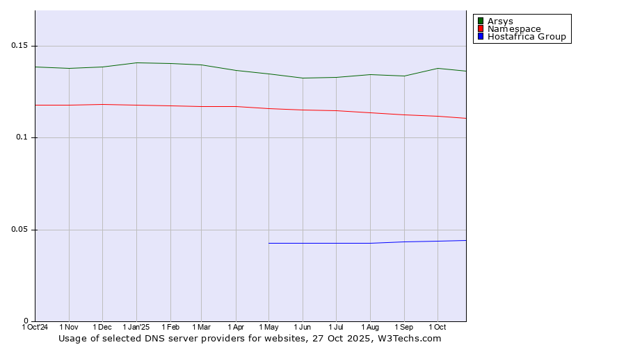 Historical trends in the usage of Arsys vs. Namespace vs. Hostafrica Group