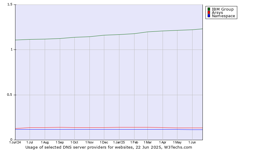 Historical trends in the usage of IBM Group vs. Arsys vs. Namespace