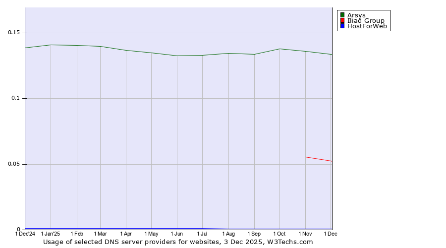 Historical trends in the usage of Arsys vs. Iliad Group vs. HostForWeb