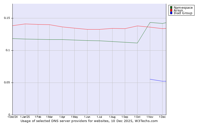Historical trends in the usage of Namespace vs. Arsys vs. Iliad Group