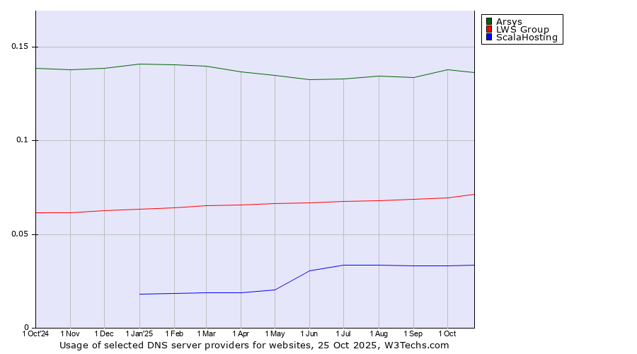 Historical trends in the usage of Arsys vs. LWS Group vs. ScalaHosting