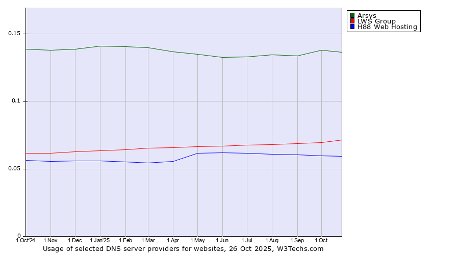 Historical trends in the usage of Arsys vs. LWS Group vs. H88 Web Hosting