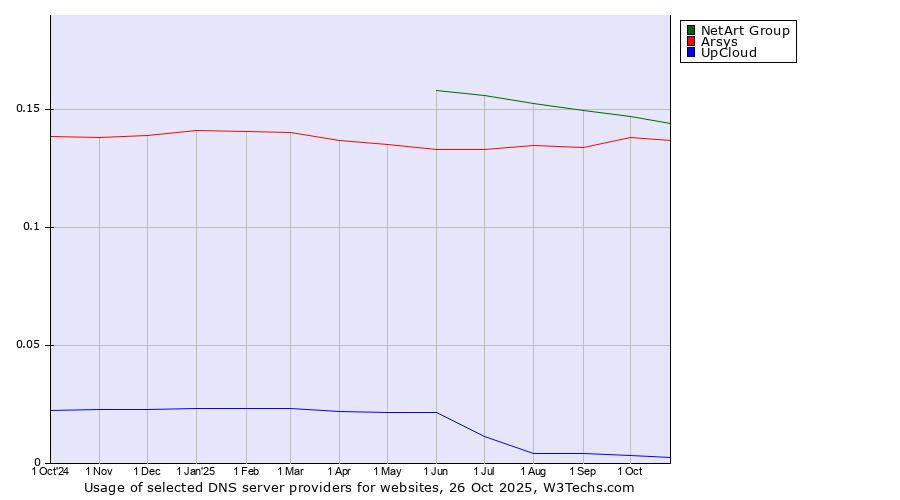 Historical trends in the usage of NetArt Group vs. Arsys vs. UpCloud