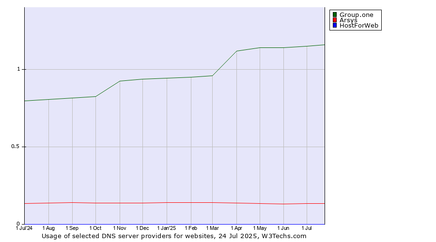 Historical trends in the usage of Group.one vs. Arsys vs. HostForWeb