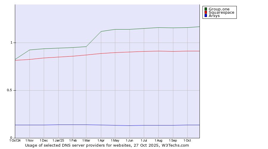 Historical trends in the usage of Group.one vs. Squarespace vs. Arsys