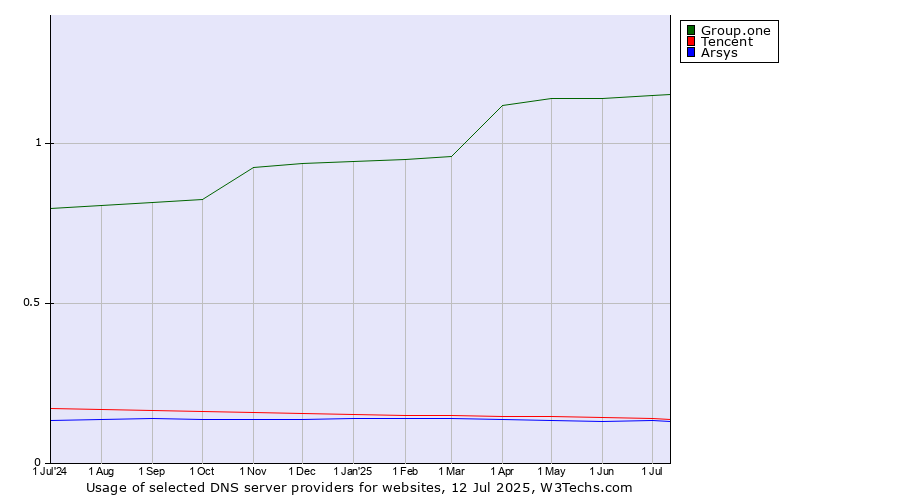Historical trends in the usage of Group.one vs. Tencent vs. Arsys