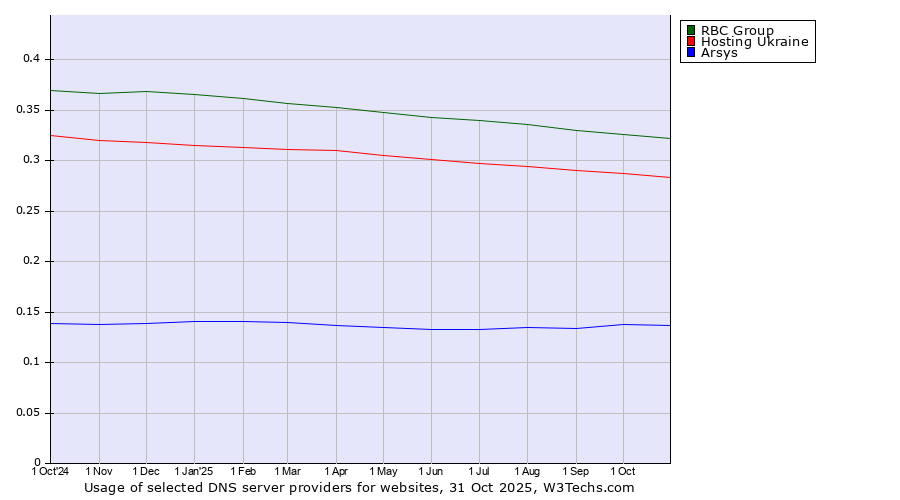 Historical trends in the usage of RBC Group vs. Hosting Ukraine vs. Arsys