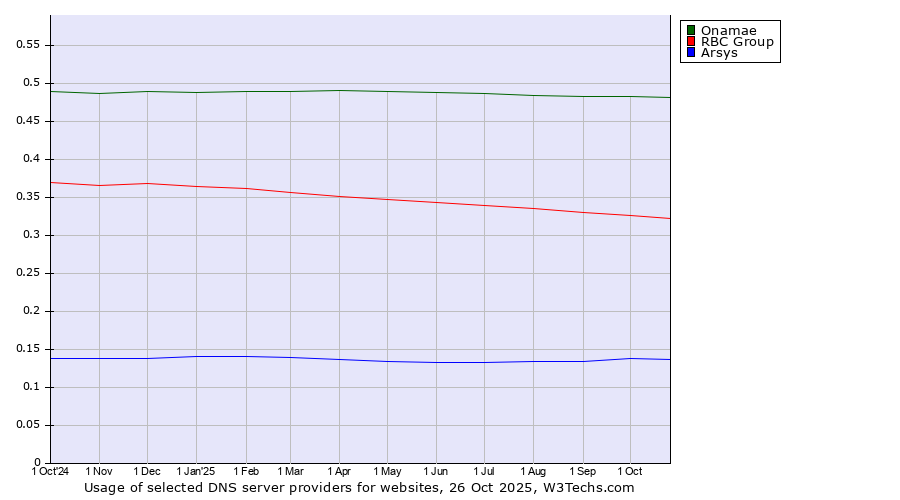 Historical trends in the usage of Onamae vs. RBC Group vs. Arsys